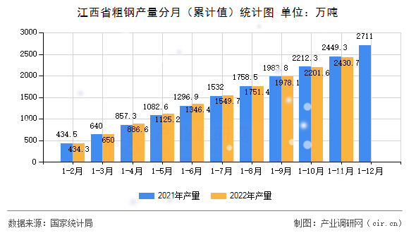 江西省粗鋼產量分月（累計值）統計圖