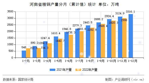 河南省粗鋼產量分月（累計值）統計
