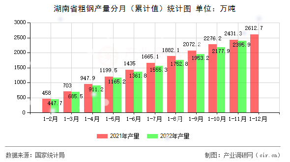 湖南省粗鋼產量分月（累計值）統計圖