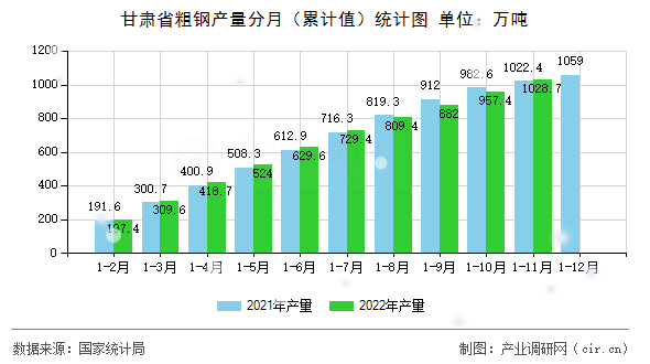 甘肅省粗鋼產(chǎn)量分月（累計(jì)值）統(tǒng)計(jì)圖