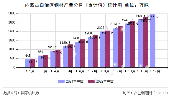 內(nèi)蒙古自治區(qū)鋼材產(chǎn)量分月（累計(jì)值）統(tǒng)計(jì)圖