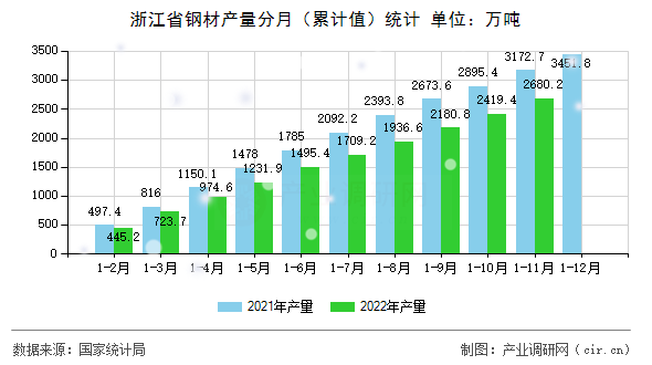浙江省鋼材產量分月（累計值）統計