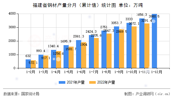 福建省鋼材產(chǎn)量分月（累計(jì)值）統(tǒng)計(jì)圖