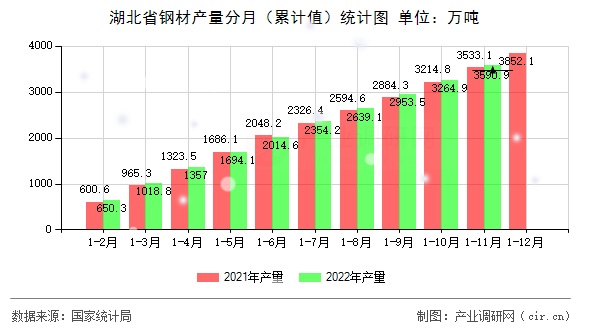 湖北省鋼材產量分月（累計值）統計圖