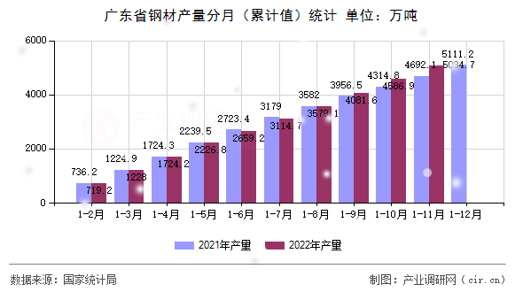 廣東省鋼材產量分月（累計值）統計