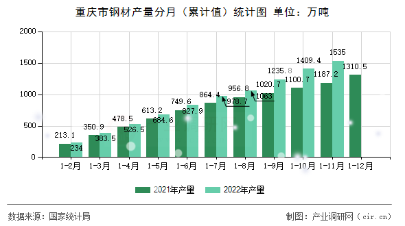 重慶市鋼材產(chǎn)量分月（累計值）統(tǒng)計圖