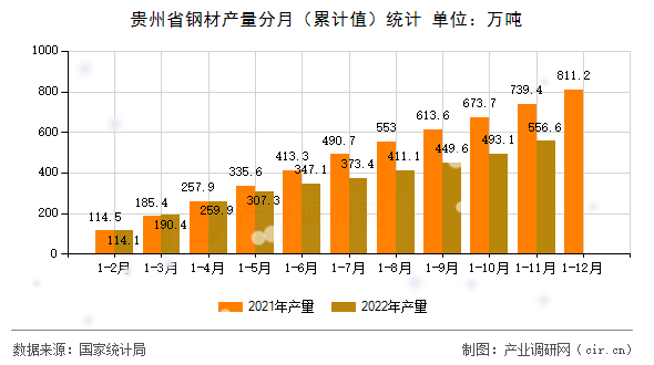 貴州省鋼材產量分月（累計值）統計