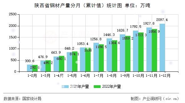 陜西省鋼材產量分月（累計值）統計圖