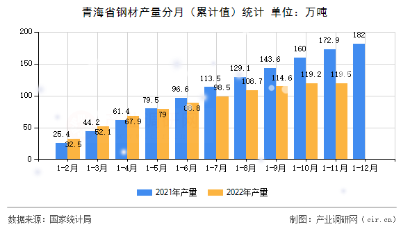 青海省鋼材產量分月（累計值）統計
