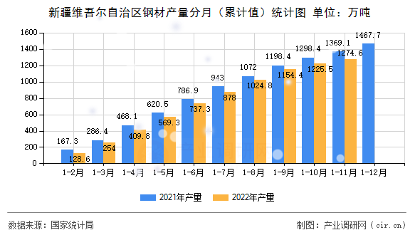 新疆維吾爾自治區(qū)鋼材產量分月（累計值）統(tǒng)計圖