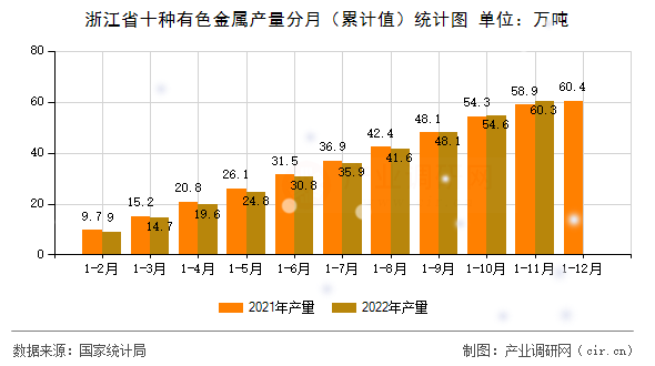 浙江省十種有色金屬產量分月（累計值）統計圖