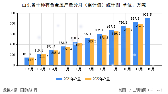 山東省十種有色金屬產量分月（累計值）統計圖