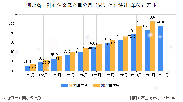 湖北省十種有色金屬產量分月（累計值）統計