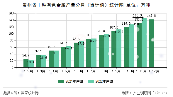 貴州省十種有色金屬產量分月（累計值）統計圖