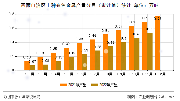 西藏自治區十種有色金屬產量分月（累計值）統計