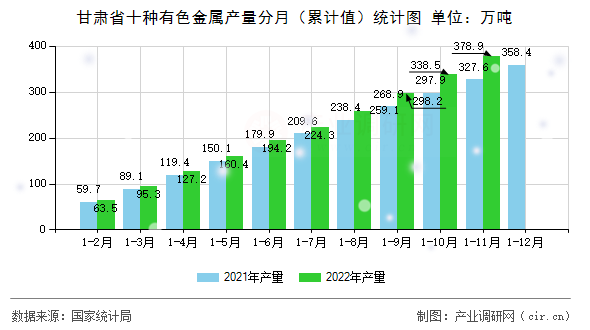 甘肅省十種有色金屬產量分月（累計值）統計圖