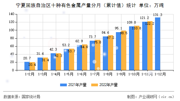 寧夏回族自治區十種有色金屬產量分月（累計值）統計