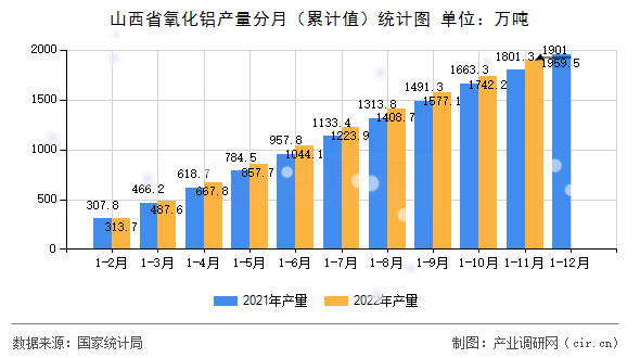 山西省氧化鋁產量分月（累計值）統計圖
