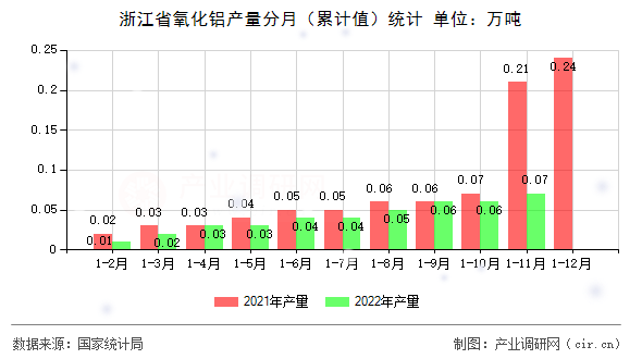 浙江省氧化鋁產量分月（累計值）統計