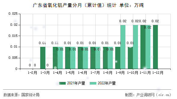 廣東省氧化鋁產量分月（累計值）統計