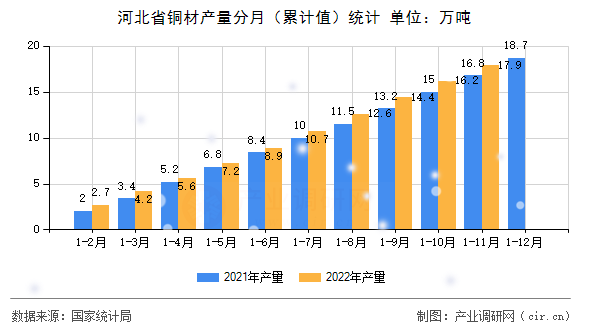 河北省銅材產量分月（累計值）統計