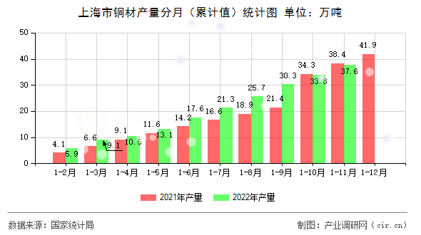 上海市銅材產量分月（累計值）統計圖