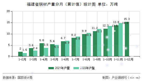 福建省銅材產量分月（累計值）統計圖