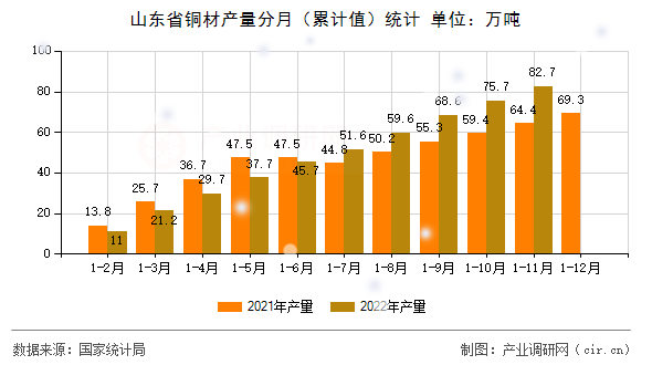 山東省銅材產量分月（累計值）統計