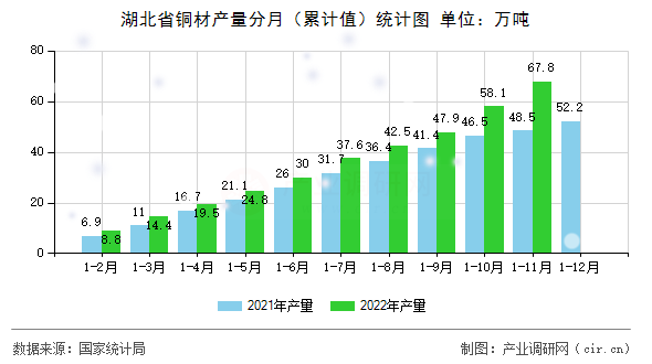 湖北省銅材產量分月（累計值）統計圖