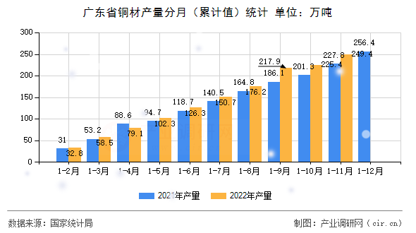 廣東省銅材產量分月（累計值）統計