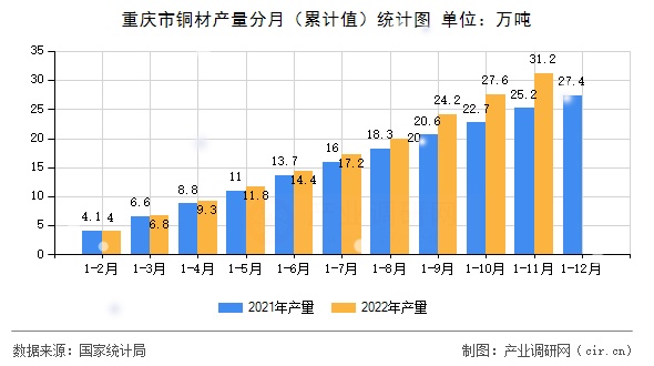 重慶市銅材產量分月（累計值）統計圖