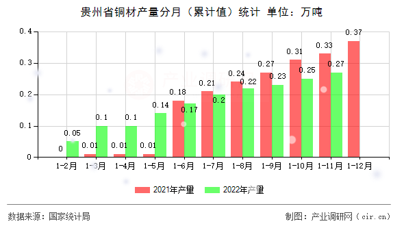 貴州省銅材產量分月（累計值）統計