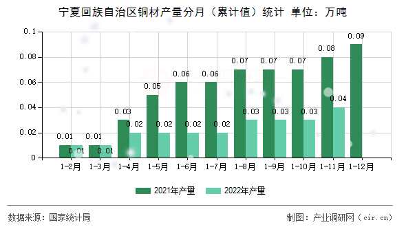 寧夏回族自治區銅材產量分月（累計值）統計