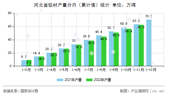 河北省鋁材產量分月（累計值）統計