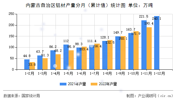 內蒙古自治區鋁材產量分月（累計值）統計圖