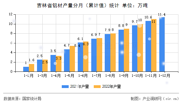吉林省鋁材產量分月（累計值）統計