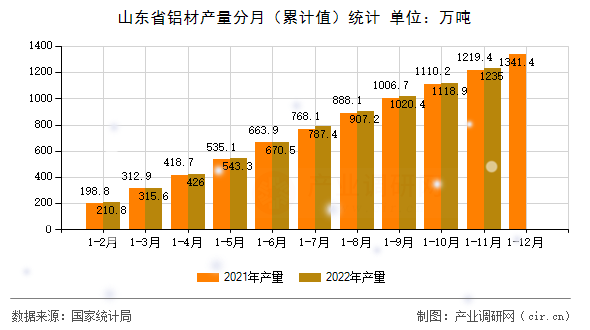 山東省鋁材產量分月（累計值）統計