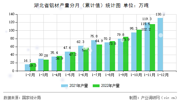 湖北省鋁材產量分月（累計值）統計圖