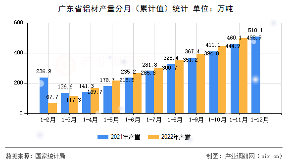 廣東省鋁材產(chǎn)量分月（累計(jì)值）統(tǒng)計(jì)