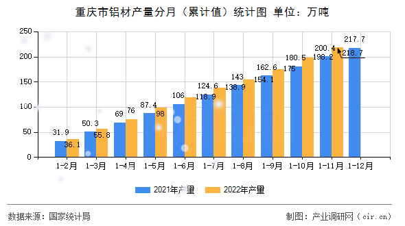 重慶市鋁材產量分月（累計值）統計圖