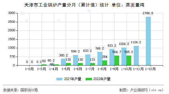 天津市工業鍋爐產量分月（累計值）統計