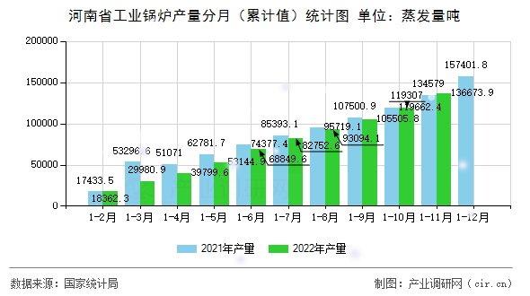 河南省工業鍋爐產量分月（累計值）統計圖