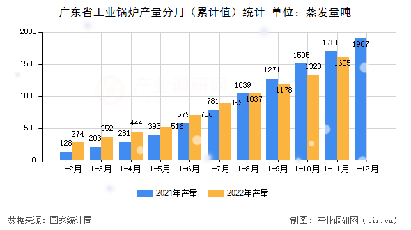 廣東省工業鍋爐產量分月（累計值）統計