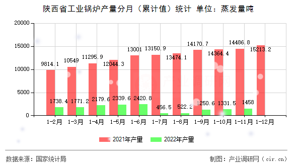 陜西省工業鍋爐產量分月（累計值）統計