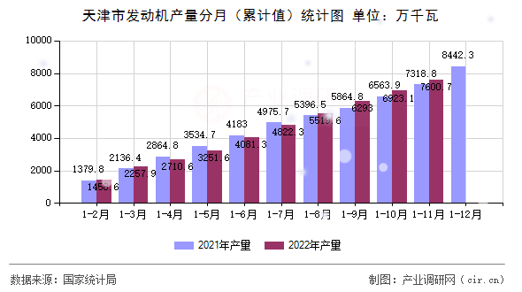 天津市發動機產量分月（累計值）統計圖
