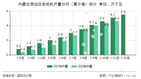 內蒙古自治區發動機產量分月（累計值）統計