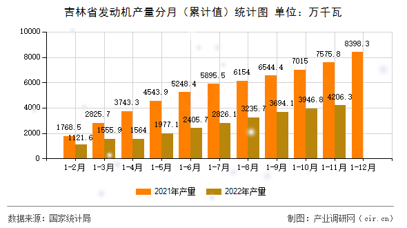 吉林省發動機產量分月（累計值）統計圖