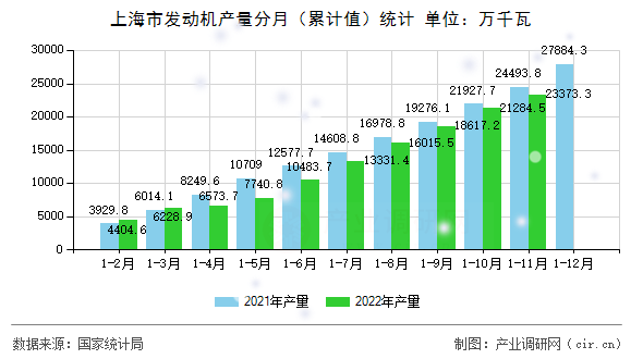 上海市發動機產量分月（累計值）統計