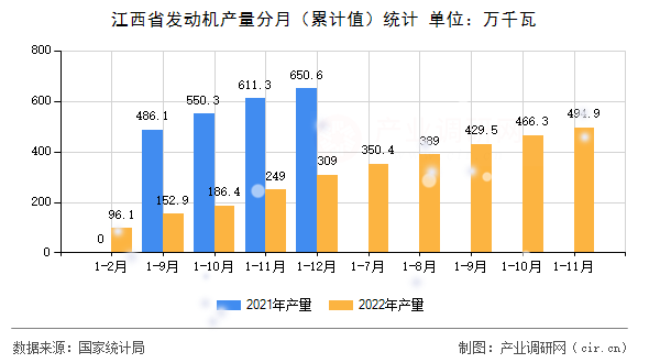江西省發動機產量分月（累計值）統計