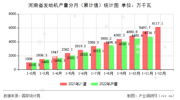 河南省發動機產量分月（累計值）統計圖